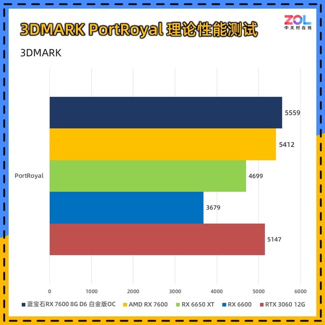 蓝宝石RX 7600显卡首测 1080p小甜品