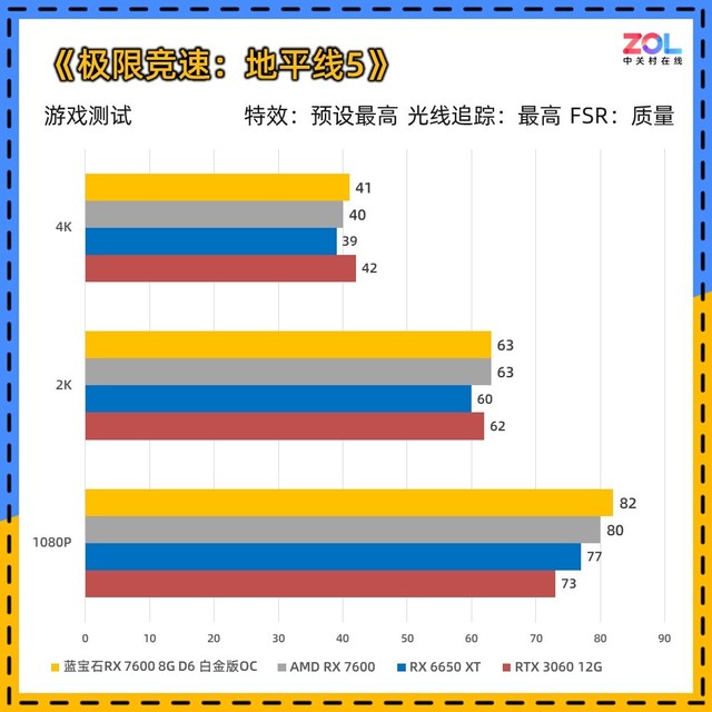 蓝宝石RX 7600显卡首测 1080p小甜品