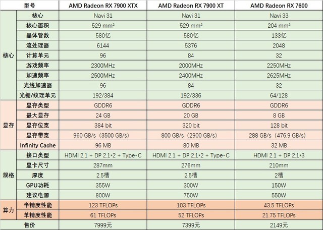 蓝宝石RX 7600显卡首测 1080p小甜品