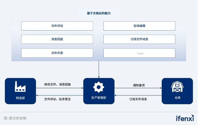 360亿方云企业云盘助力某头部电动车集团重塑文件协同体系