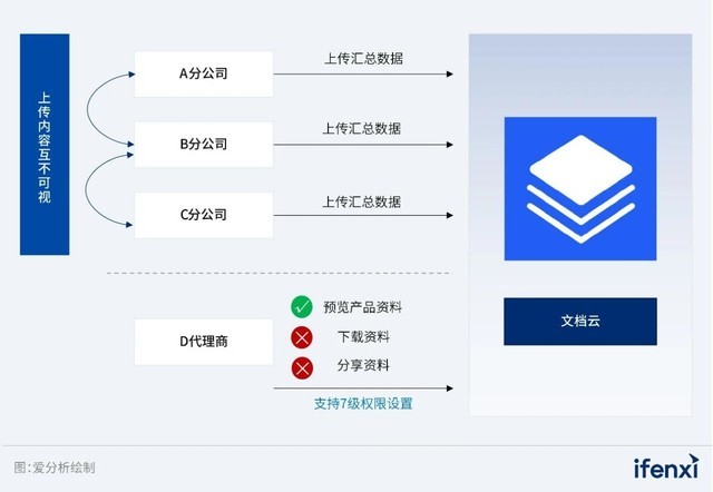 360亿方云企业云盘助力某头部电动车集团重塑文件协同体系