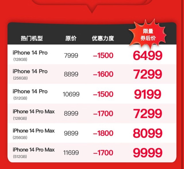 iPhone 14 Pro 到手 5899 元，低过 iPhone 14 发售价