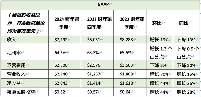 NVIDIA发布2024财年第一季度财务报告