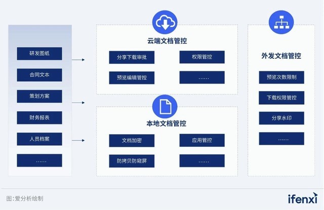 360亿方云企业云盘助力某头部电动车集团重塑文件协同体系