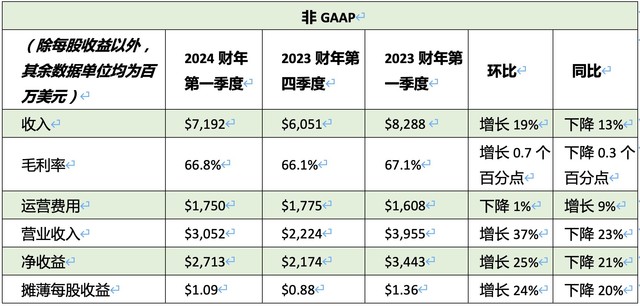 NVIDIA发布2024财年第一季度财务报告