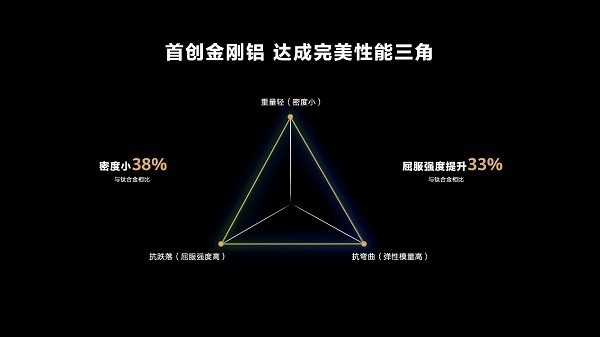 钻研材料科学，金刚铝助力华为Mate X3引领折叠机轻量化风潮