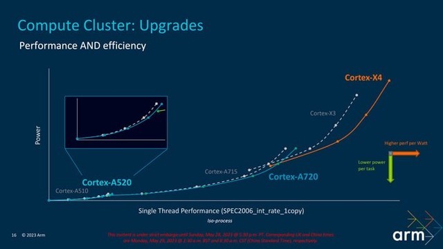 Arm 发布全新 CPU 线路图，Cortex X4、A720 和 A520 性能和能效大幅拉升