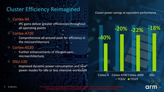 Arm 发布全新 CPU 线路图，Cortex X4、A720 和 A520 性能和能效大幅拉升