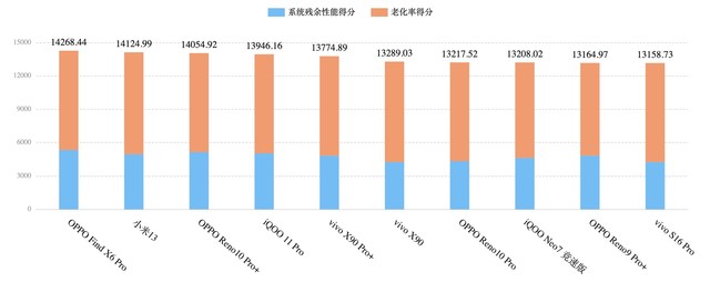 手机久用流畅测试报告，前三名是这几个型号