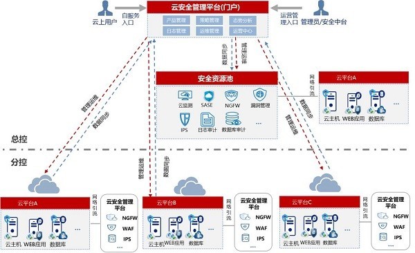 网御星云助力“数字政府”建设