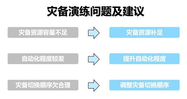 灾备建设完成的标志是什么？中亦科技：六个问题需理清