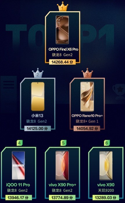 鲁大师久用手机流畅度测试出炉：OPPO Find X6 Pro第一