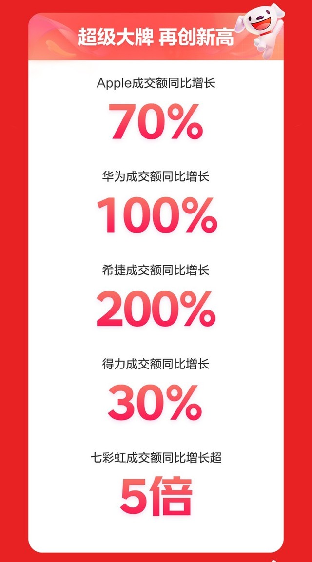 京东3C数码企业及商采迎来开门红 工作站成交额同比增长70%