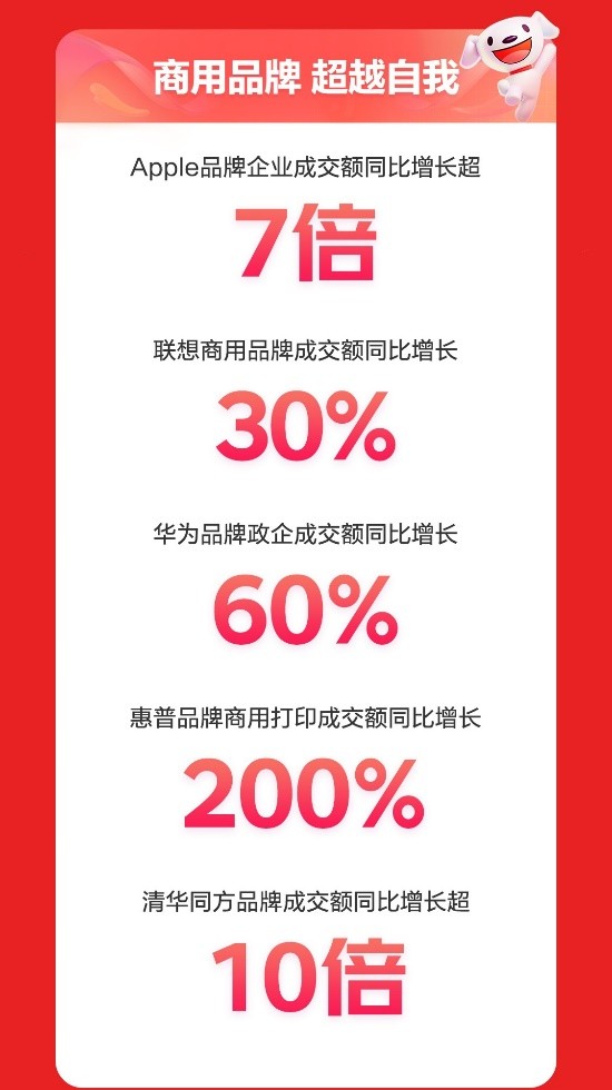 京东3C数码企业及商采618开门红捷报频出 联想商用品牌成交额同比增长30%