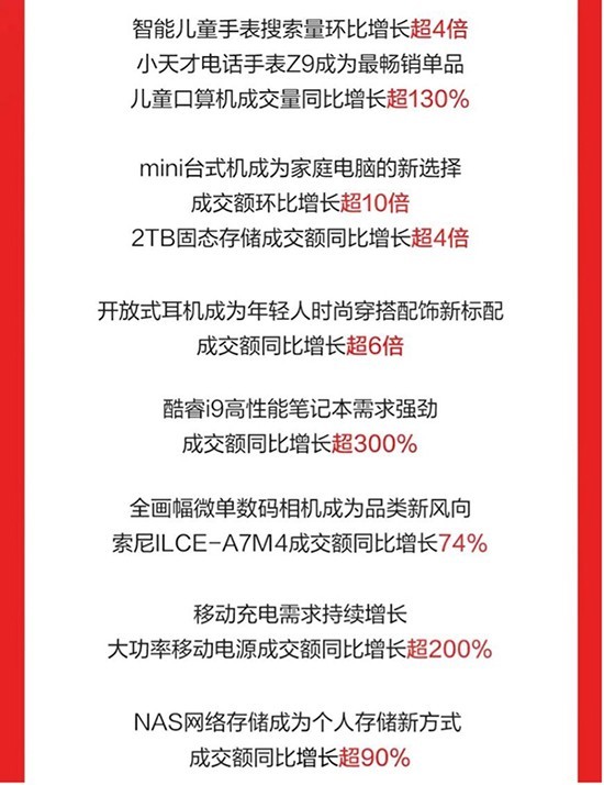 100个3C数码潜力品牌成交额同比增长超200% 京东618开门红28小时战报来袭