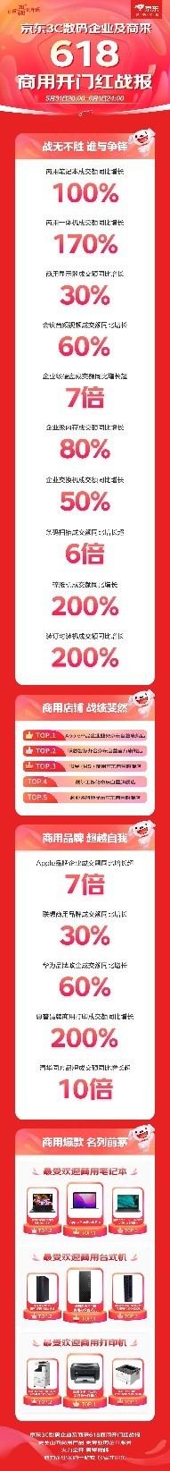 京东3C数码企业及商采618开门红捷报频出 联想商用品牌成交额同比增长30%