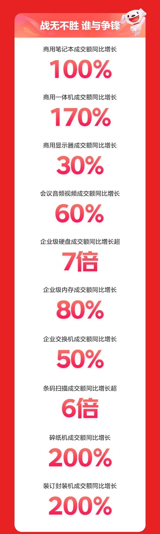 京东3C数码企业及商采618开门红捷报频出 联想商用品牌成交额同比增长30%