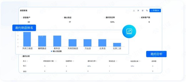 邀约到店率成家装家居企业生命线，尘锋SCRM助其拉升邀约成功率