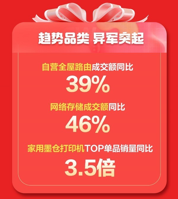 办公设备成京东618爆款 国产商用打印机销量同比增120%