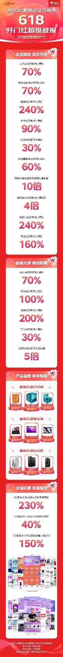 京东3C数码企业及商采迎来开门红 工作站成交额同比增长70%