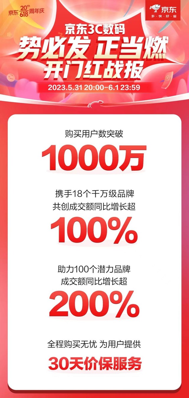 18个千万级3C数码品牌成交额同比增长超100% 京东618迎来开门红