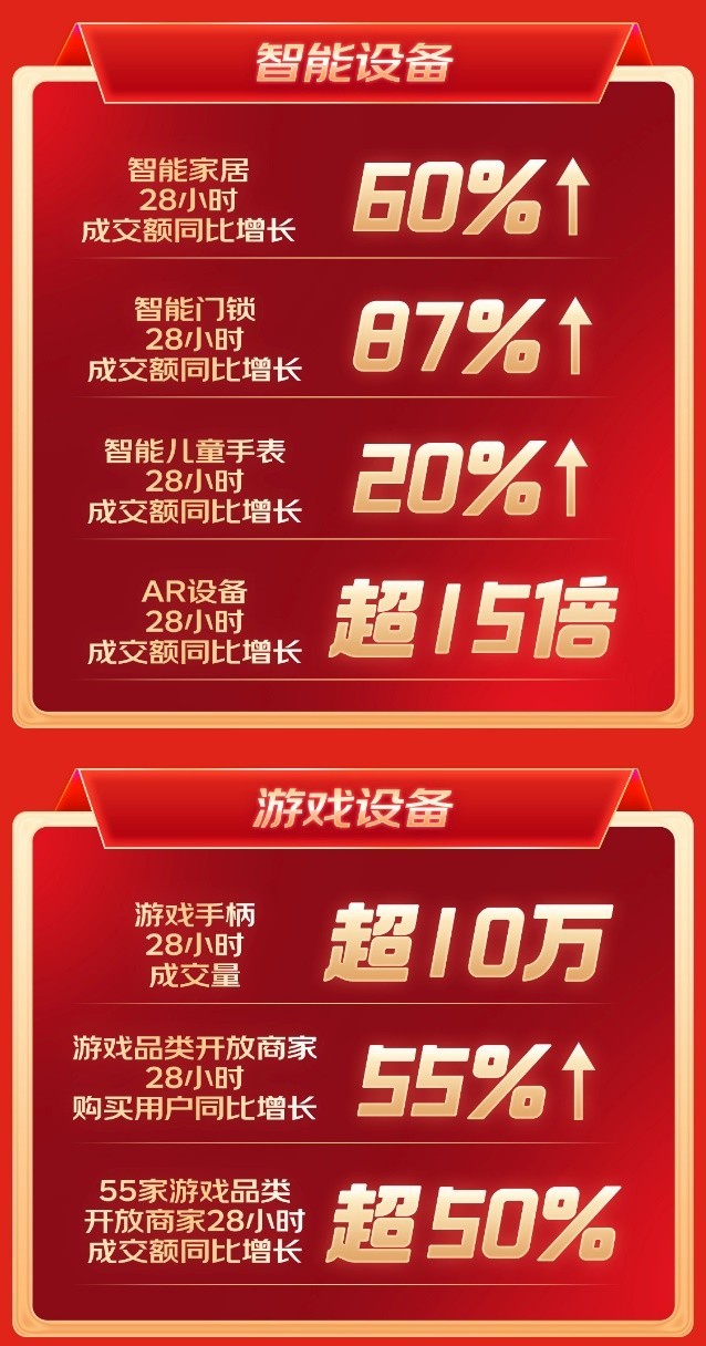 趋势品类销量走俏 京东618 4K投影28小时成交额同比增长150%