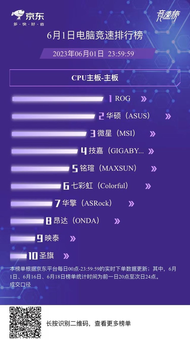 ROG玩家国度和华硕包揽618开门红主板冠亚军