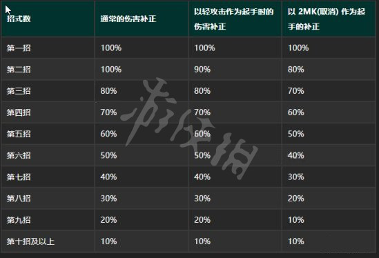 街霸6伤害补正机制详解-街霸6伤害补正机制是什么