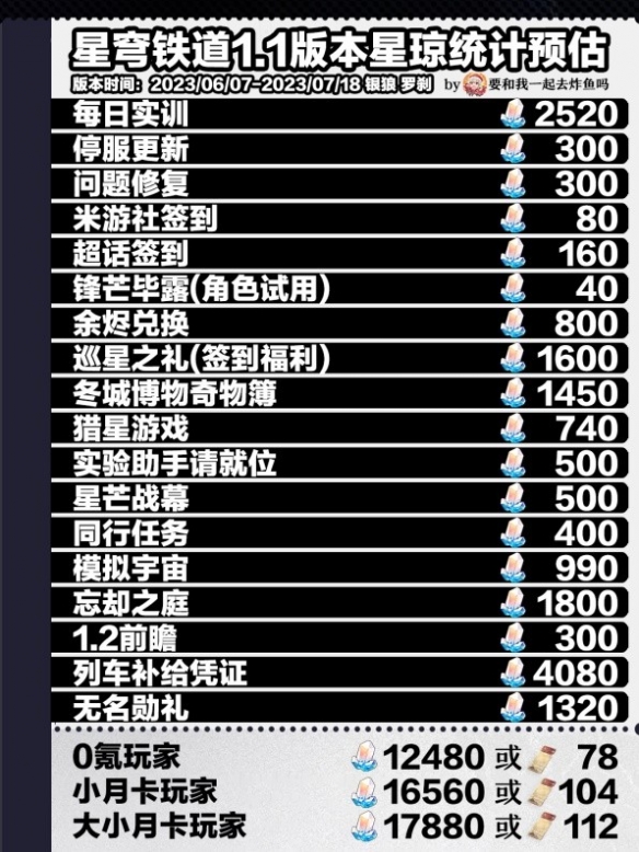 星穹铁道1.1全星琼获取数量汇总-星穹铁道可以获得多少星琼