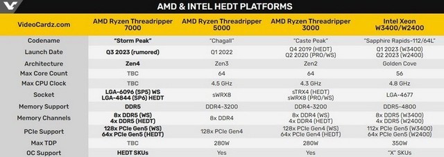 新神U要来了！AMD官网发现Threadripper 7900X/PRO 7905WX系列处理器