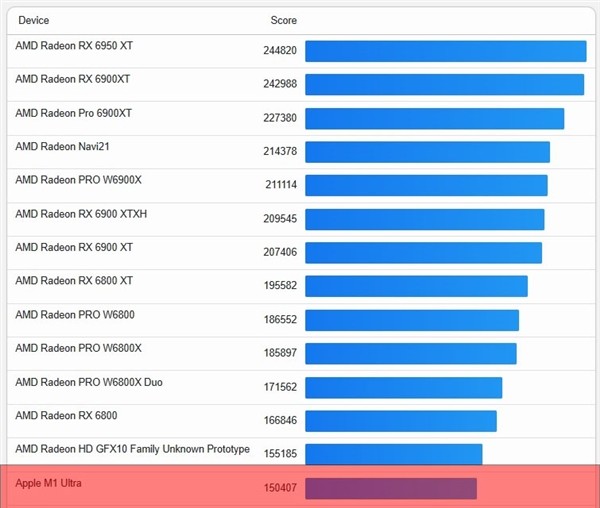 逼近RTX 4080！苹果M2 Ultra GPU性能曝光