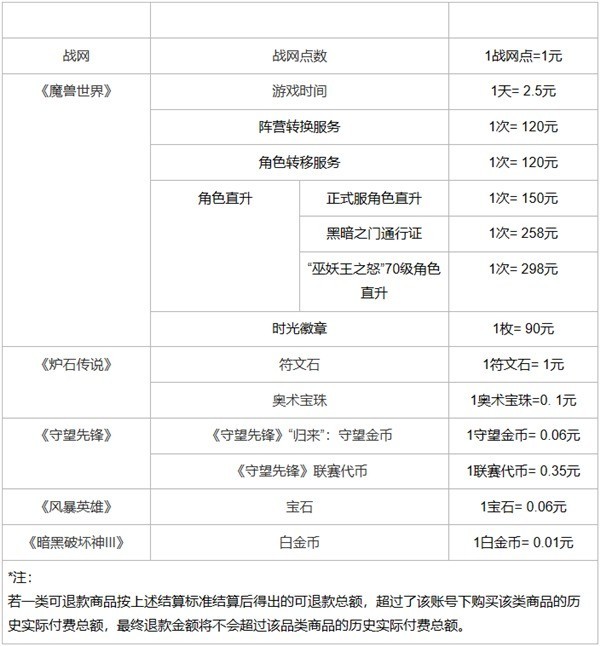 暴雪游戏退款申请即将截止 赶快行动