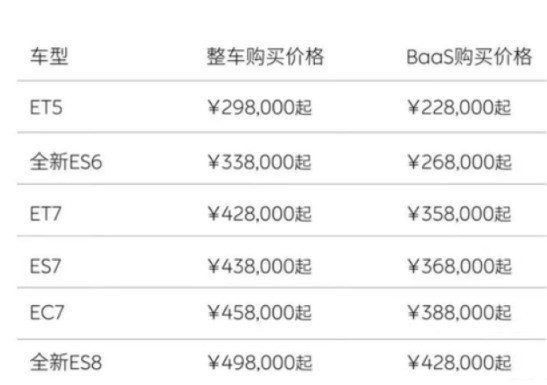 蔚来宣布全系车型降价3万元：取消终身免费换电