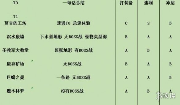 暗黑破坏神4副本50-60层个人向评级一览-副本哪些层数值得刷