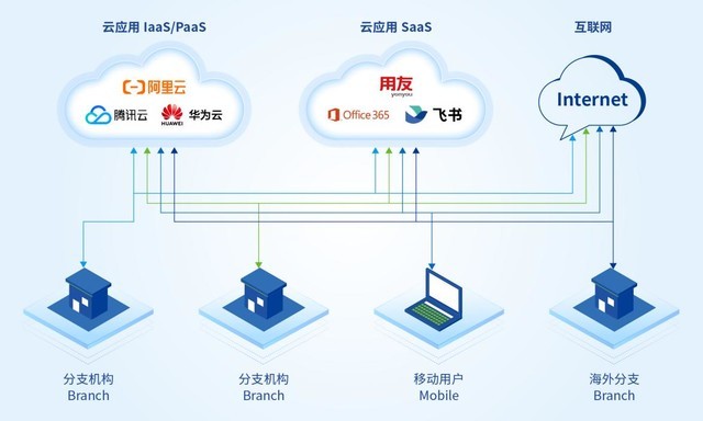 深信服被列为单一供应商SASE代表厂商，成为唯一入选的国内公司！