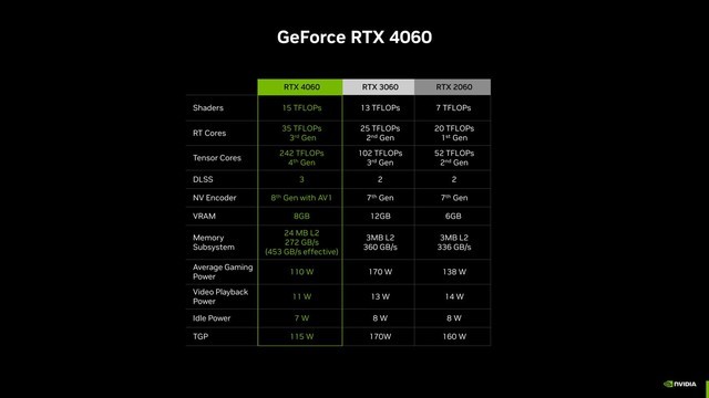 2399元！英伟达RTX 4060确认6月29日发售