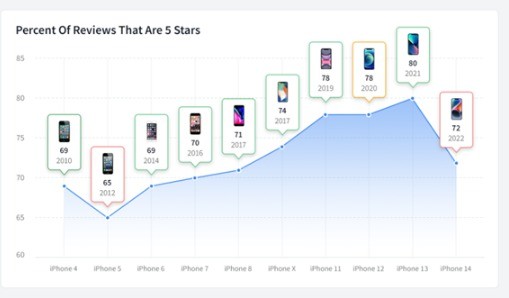 iPhone 14口碑令人失望 618跌破5000元