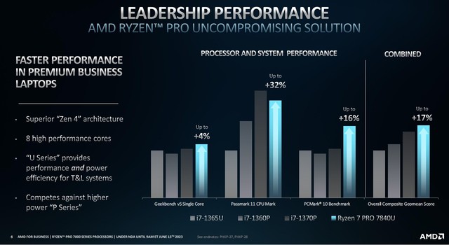 首款集成AI技术的X86处理器 AMD锐龙Pro 7000系列亮相