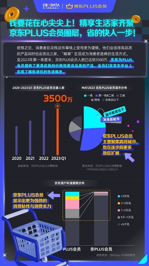 精算性价比，乐享品质升级，2023京东PLUS会员消费趋势洞察