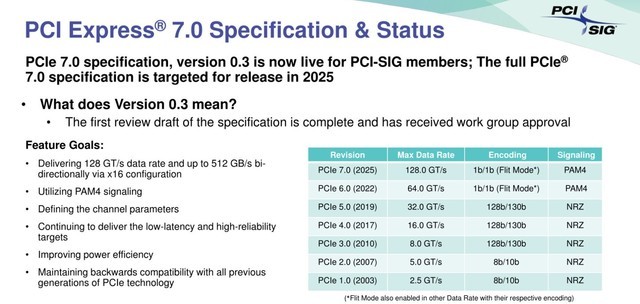 PCIe 7.0 标准敲定：速度最高达 128 GT/s，有望2025 年推出