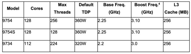 AMD扩展第四代EPYC产品组合，推出面向云原生和技术计算的处理器