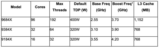 AMD扩展第四代EPYC产品组合，推出面向云原生和技术计算的处理器