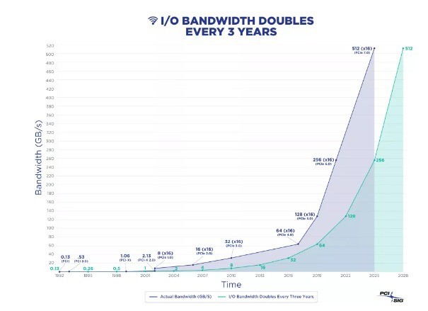 PCIe7.0出台：2027年推出、512G/s