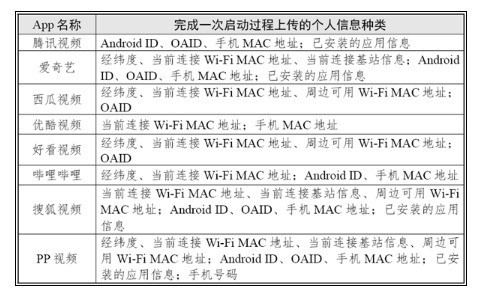 这些APP偷偷上传用户信息 涉及腾讯、爱奇艺