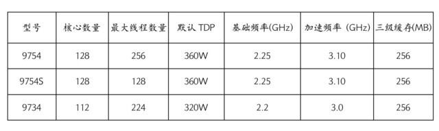 加速AI和云原生的无限未来 AMD为下一代数据中心奠定关键基础