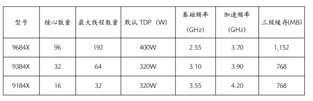 加速AI和云原生的无限未来 AMD为下一代数据中心奠定关键基础