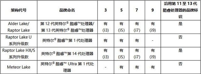 十个问题搞懂英特尔酷睿新品牌“Ultra”