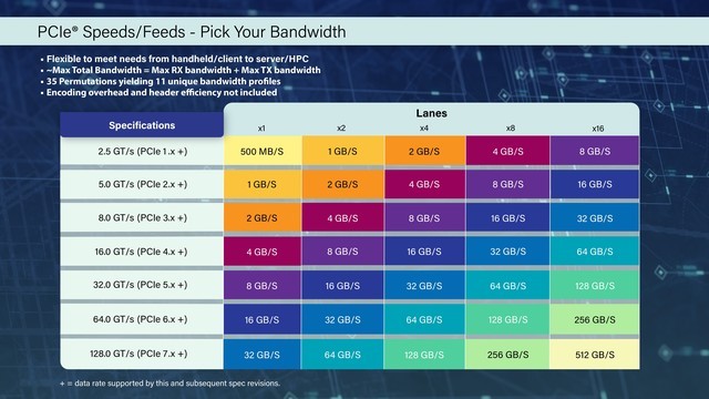 PCIe7.0出台：2027年推出、512G/s