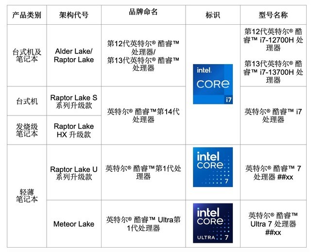 第 14 代英特尔处理器全新命名公布，这下更看不懂了？其实一图就明白了