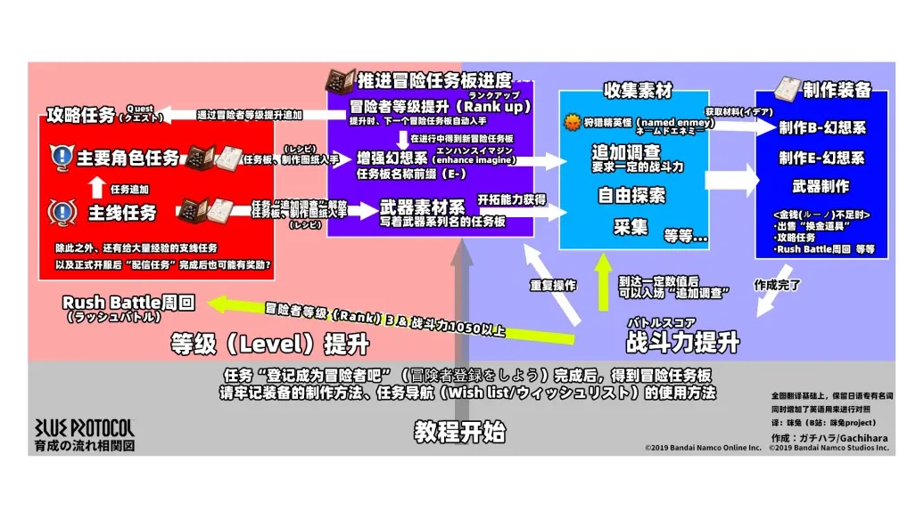 蓝色协议新手入门怎么玩-玩法攻略合集